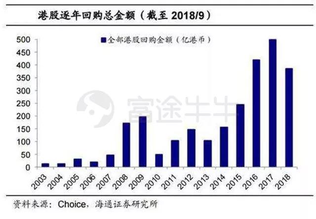 港股第五輪回購潮：春天真的不遠(yuǎn)了？