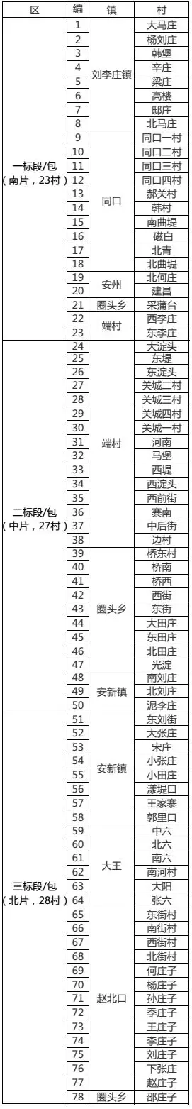 最新消息！雄安新區(qū)這一項目對外招標(biāo) 涉及78村